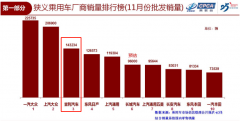 吉利汽车以14万+的成绩超越东风日产与上汽通用，勇夺月度销量季军