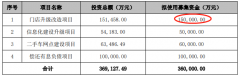 广汇汽车募资总额调减2.3亿元