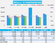 疫情后汽车报复性消费失约，看“巨人玩家”长城汽车如何化解