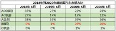 新能源市场显现结构性变化 新奔腾主动出击